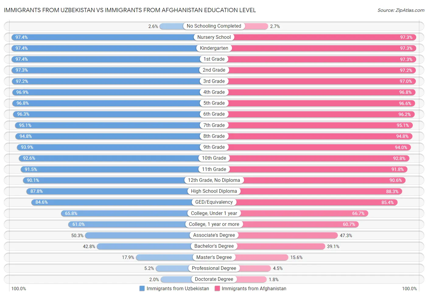 Immigrants from Uzbekistan vs Immigrants from Afghanistan Education Level