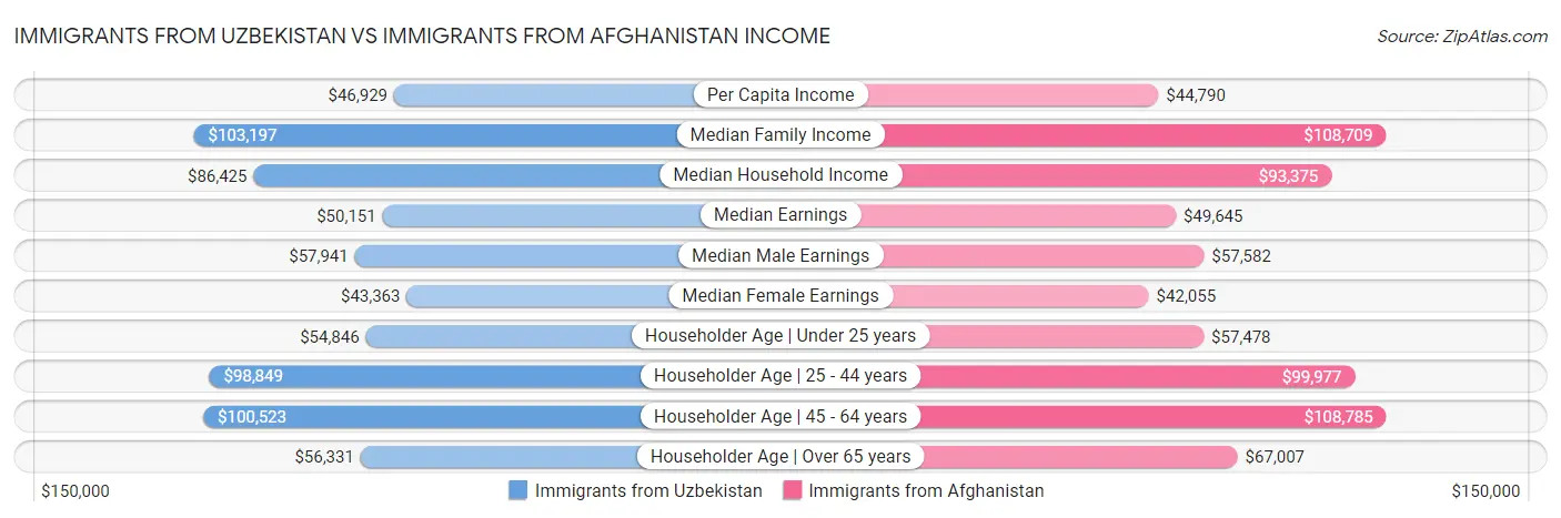 Immigrants from Uzbekistan vs Immigrants from Afghanistan Income