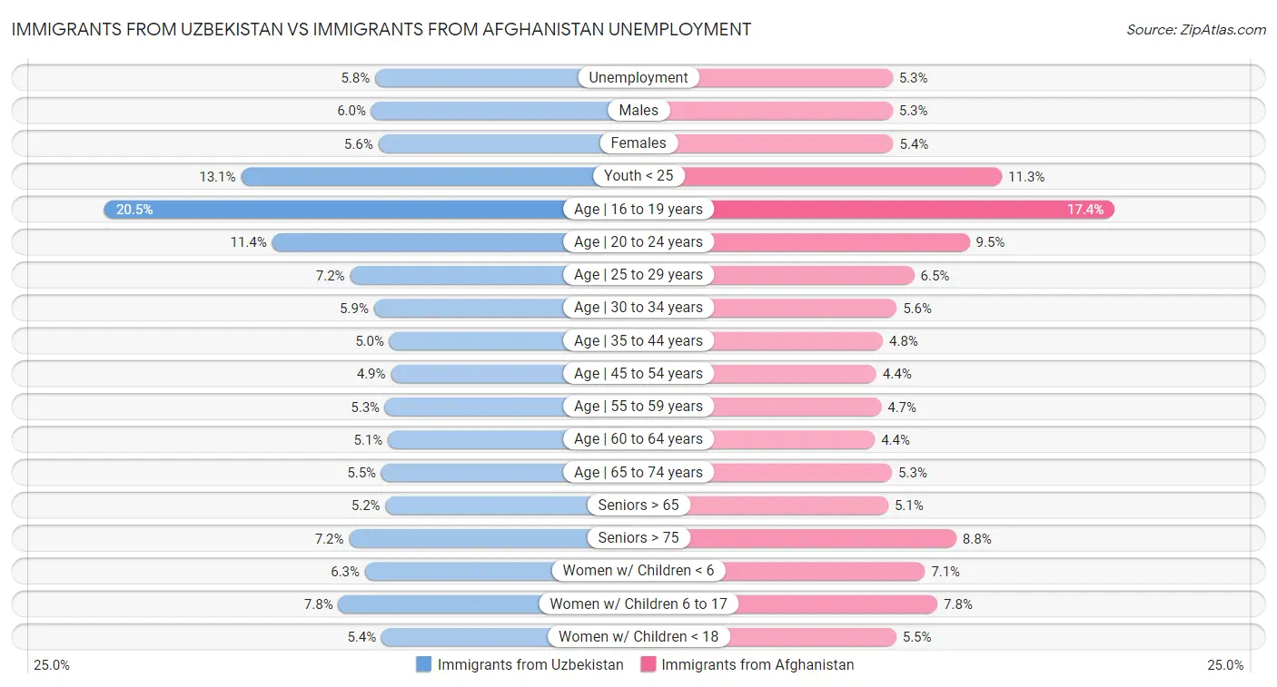 Immigrants from Uzbekistan vs Immigrants from Afghanistan Unemployment