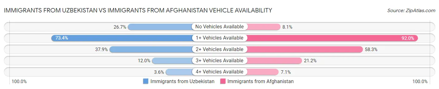 Immigrants from Uzbekistan vs Immigrants from Afghanistan Vehicle Availability