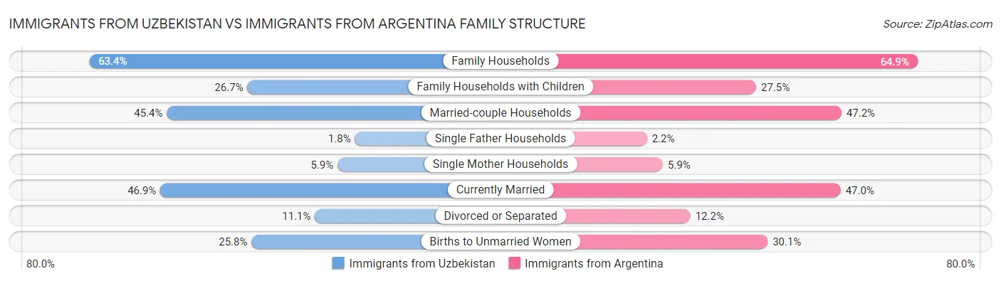 Immigrants from Uzbekistan vs Immigrants from Argentina Family Structure