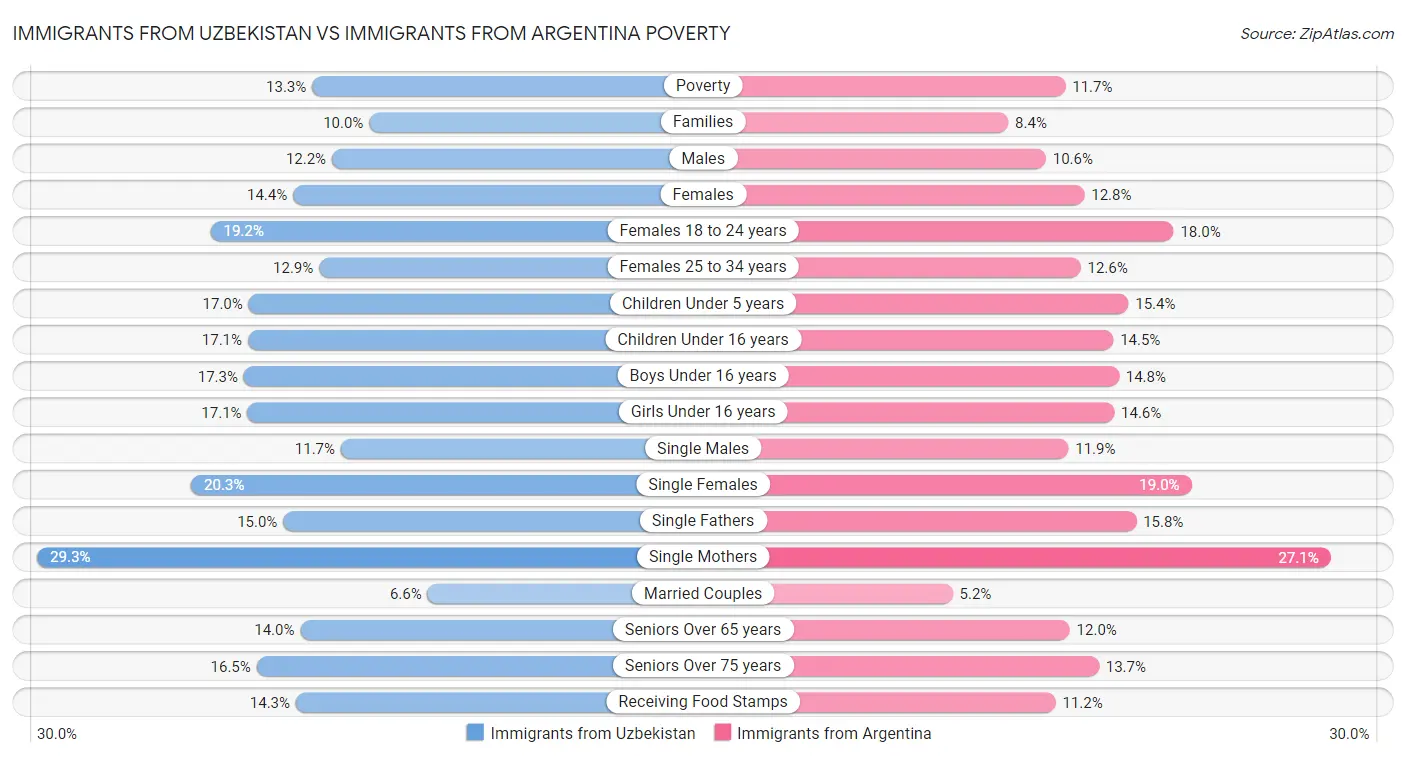Immigrants from Uzbekistan vs Immigrants from Argentina Poverty