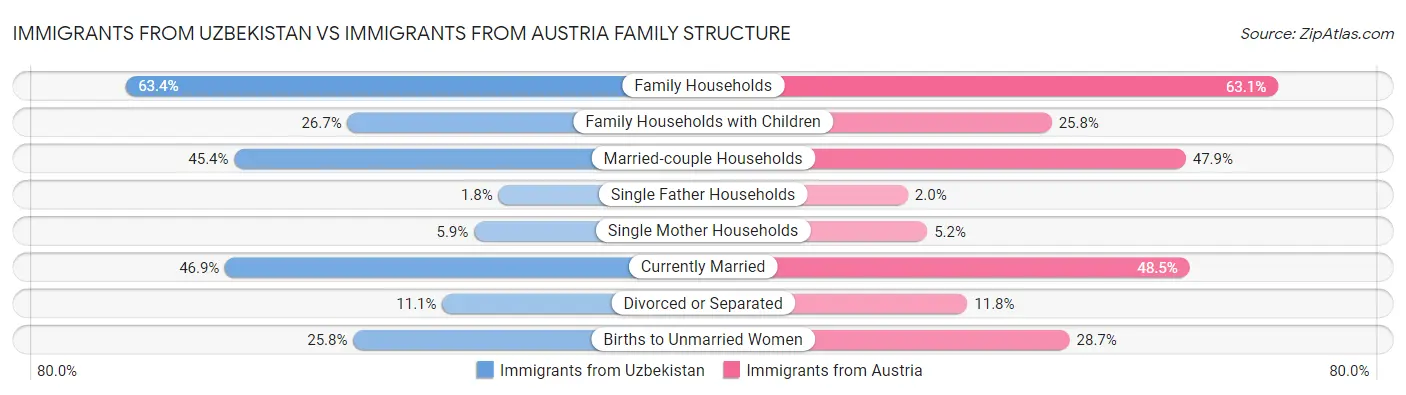 Immigrants from Uzbekistan vs Immigrants from Austria Family Structure