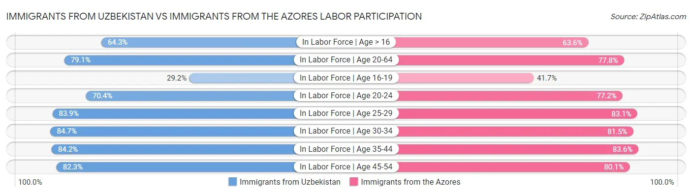 Immigrants from Uzbekistan vs Immigrants from the Azores Labor Participation