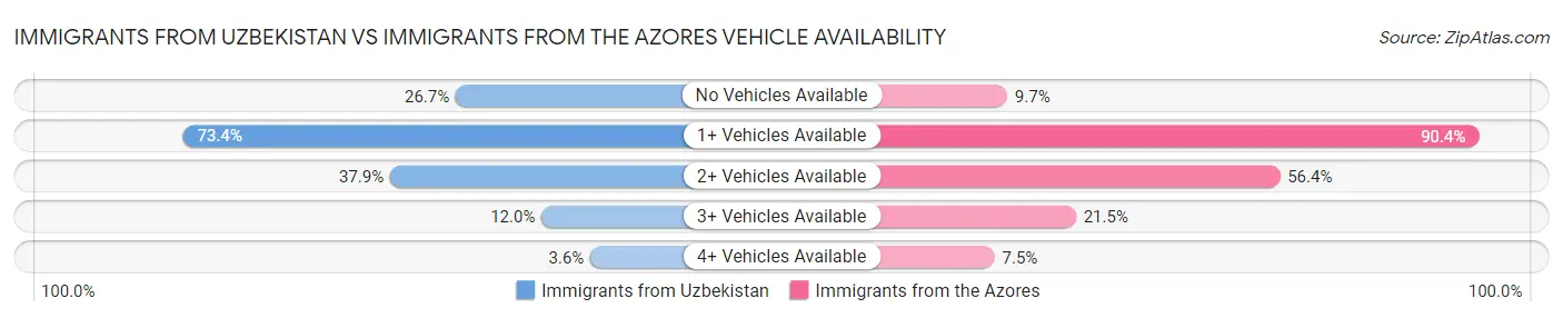 Immigrants from Uzbekistan vs Immigrants from the Azores Vehicle Availability
