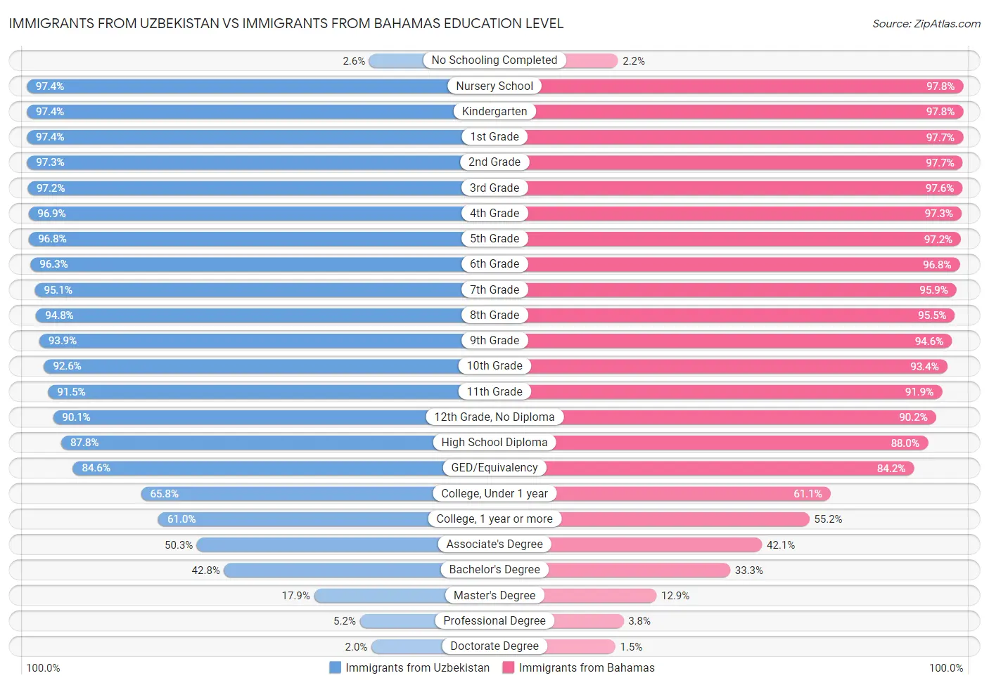 Immigrants from Uzbekistan vs Immigrants from Bahamas Education Level