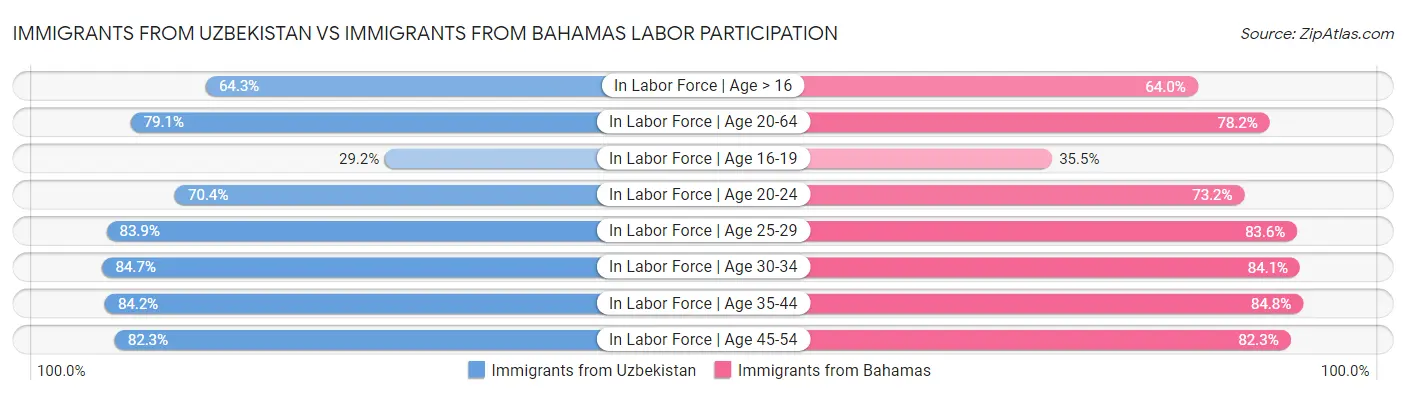 Immigrants from Uzbekistan vs Immigrants from Bahamas Labor Participation