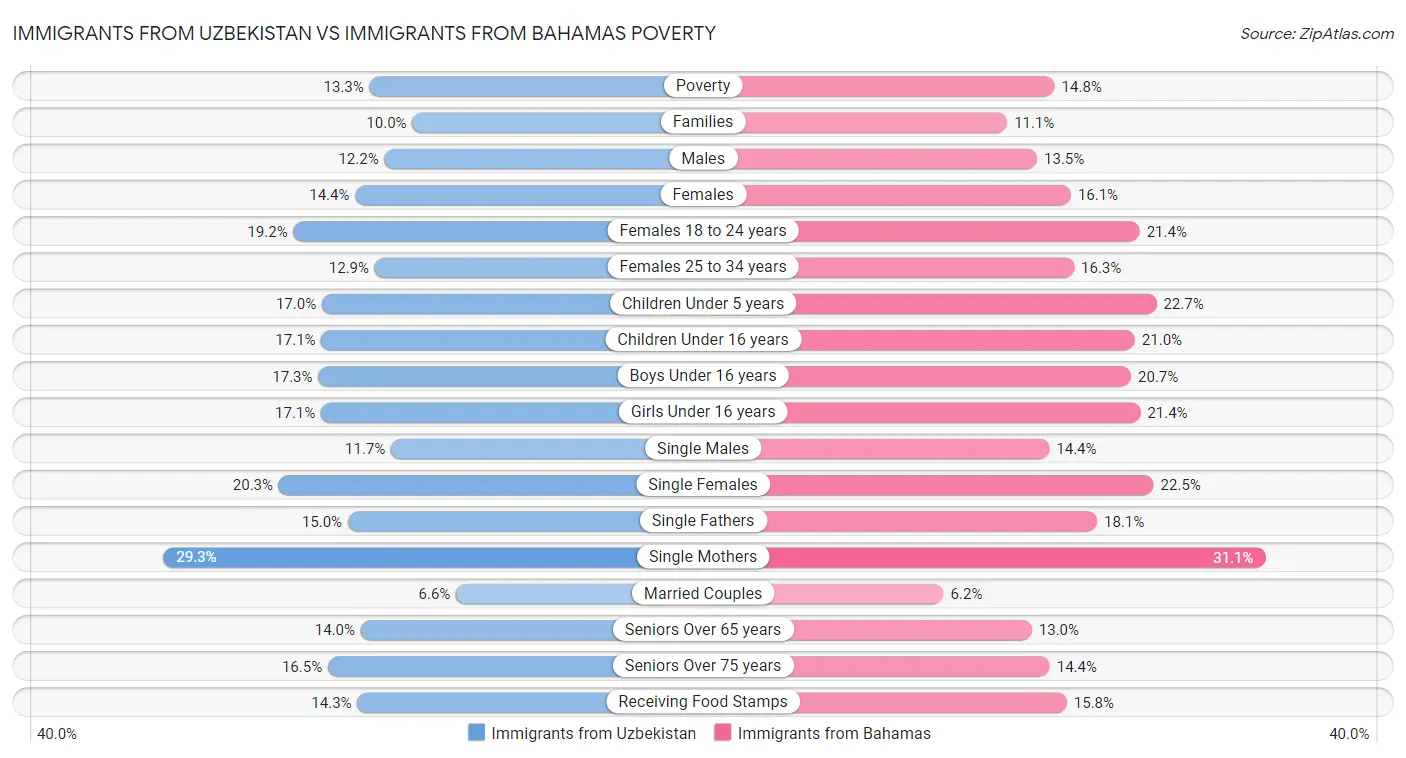 Immigrants from Uzbekistan vs Immigrants from Bahamas Poverty