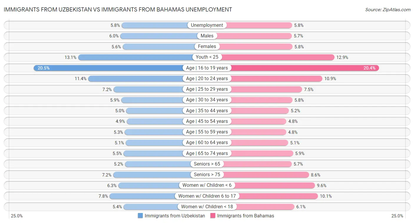 Immigrants from Uzbekistan vs Immigrants from Bahamas Unemployment