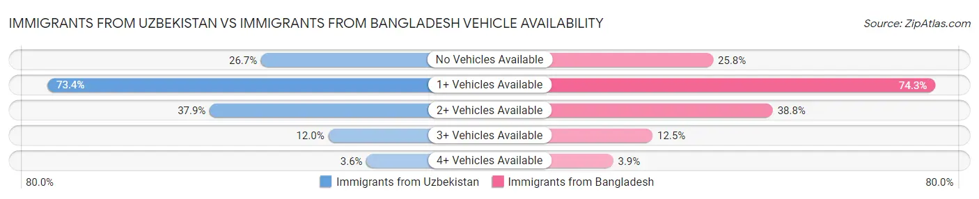 Immigrants from Uzbekistan vs Immigrants from Bangladesh Vehicle Availability