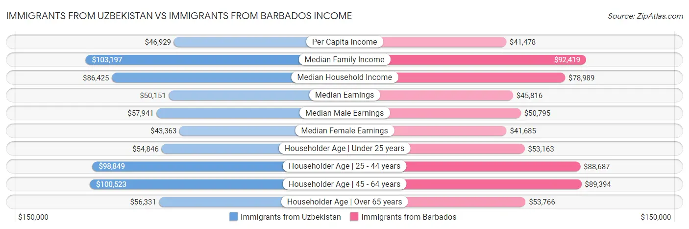 Immigrants from Uzbekistan vs Immigrants from Barbados Income