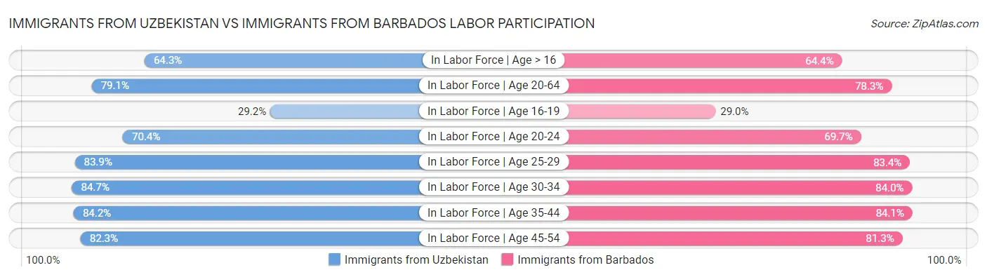 Immigrants from Uzbekistan vs Immigrants from Barbados Labor Participation