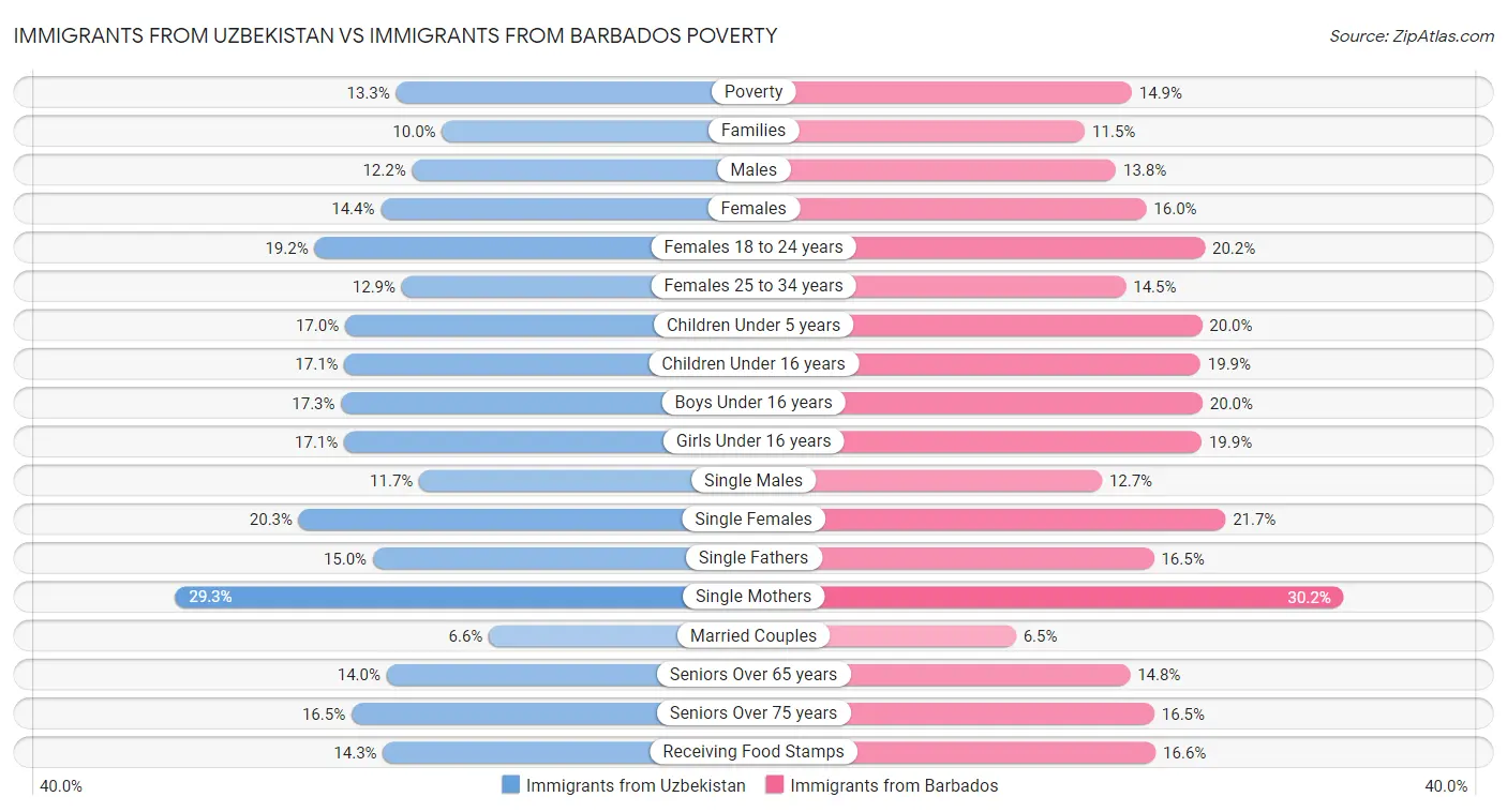 Immigrants from Uzbekistan vs Immigrants from Barbados Poverty
