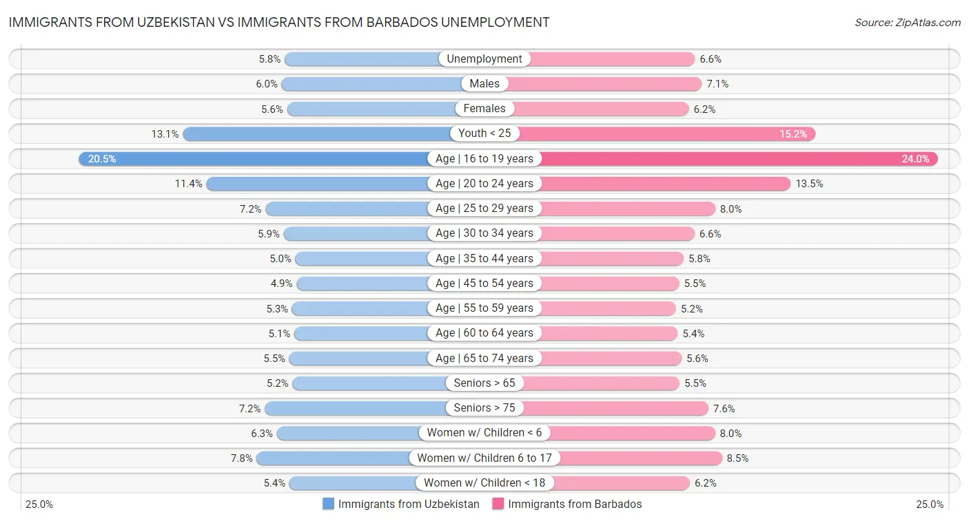 Immigrants from Uzbekistan vs Immigrants from Barbados Unemployment
