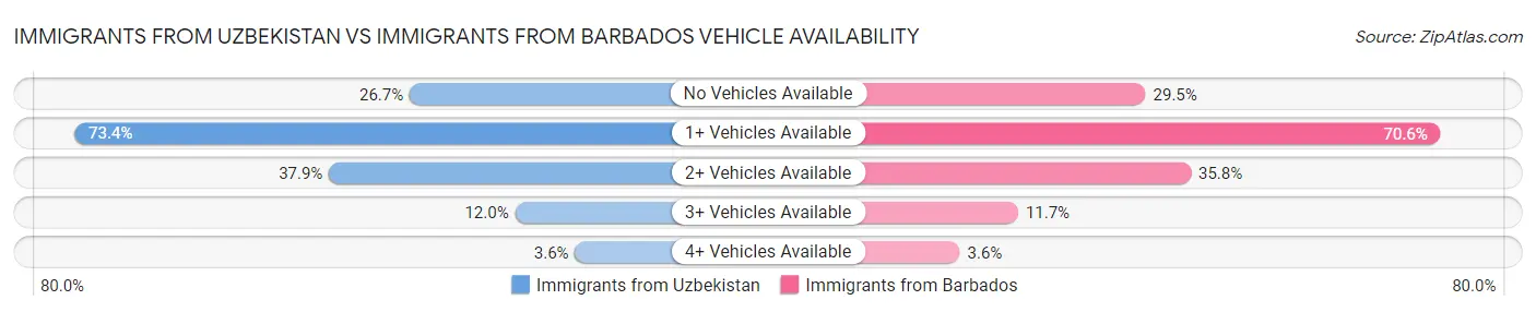 Immigrants from Uzbekistan vs Immigrants from Barbados Vehicle Availability