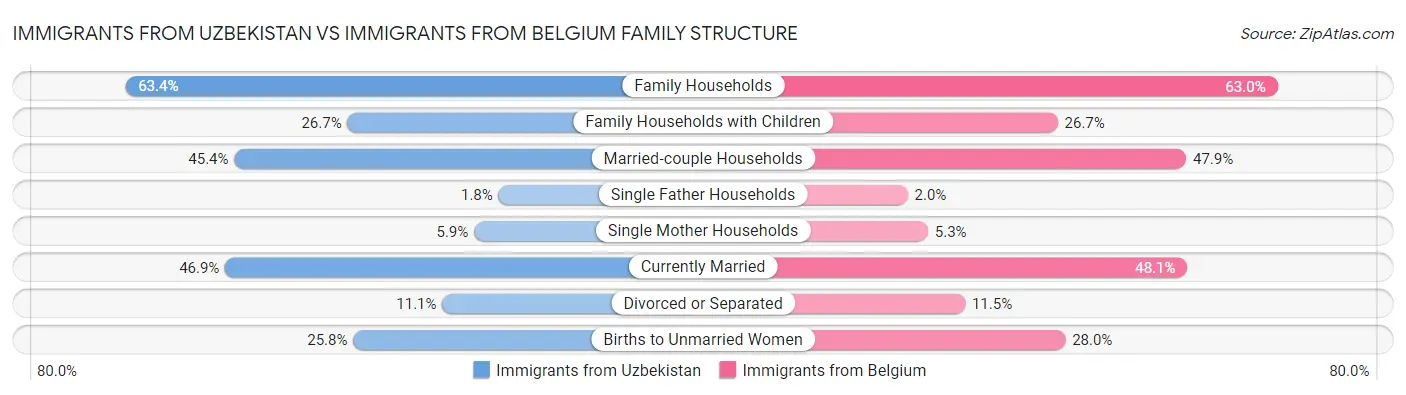 Immigrants from Uzbekistan vs Immigrants from Belgium Family Structure