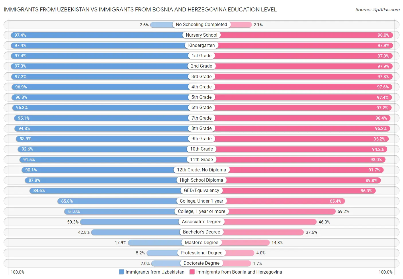 Immigrants from Uzbekistan vs Immigrants from Bosnia and Herzegovina Education Level