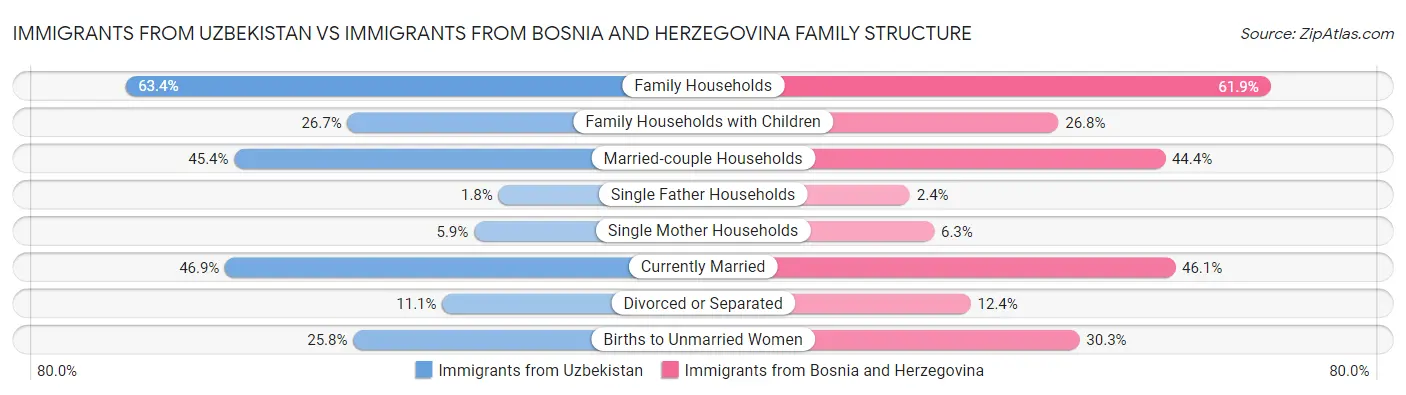 Immigrants from Uzbekistan vs Immigrants from Bosnia and Herzegovina Family Structure