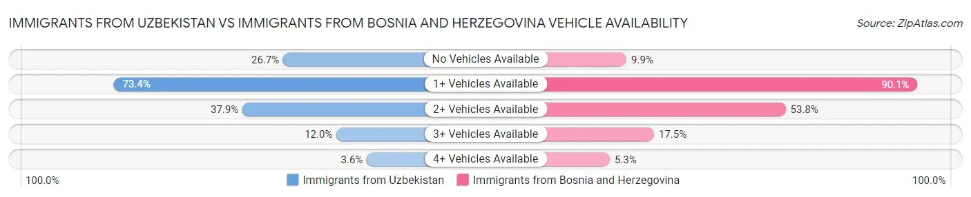 Immigrants from Uzbekistan vs Immigrants from Bosnia and Herzegovina Vehicle Availability
