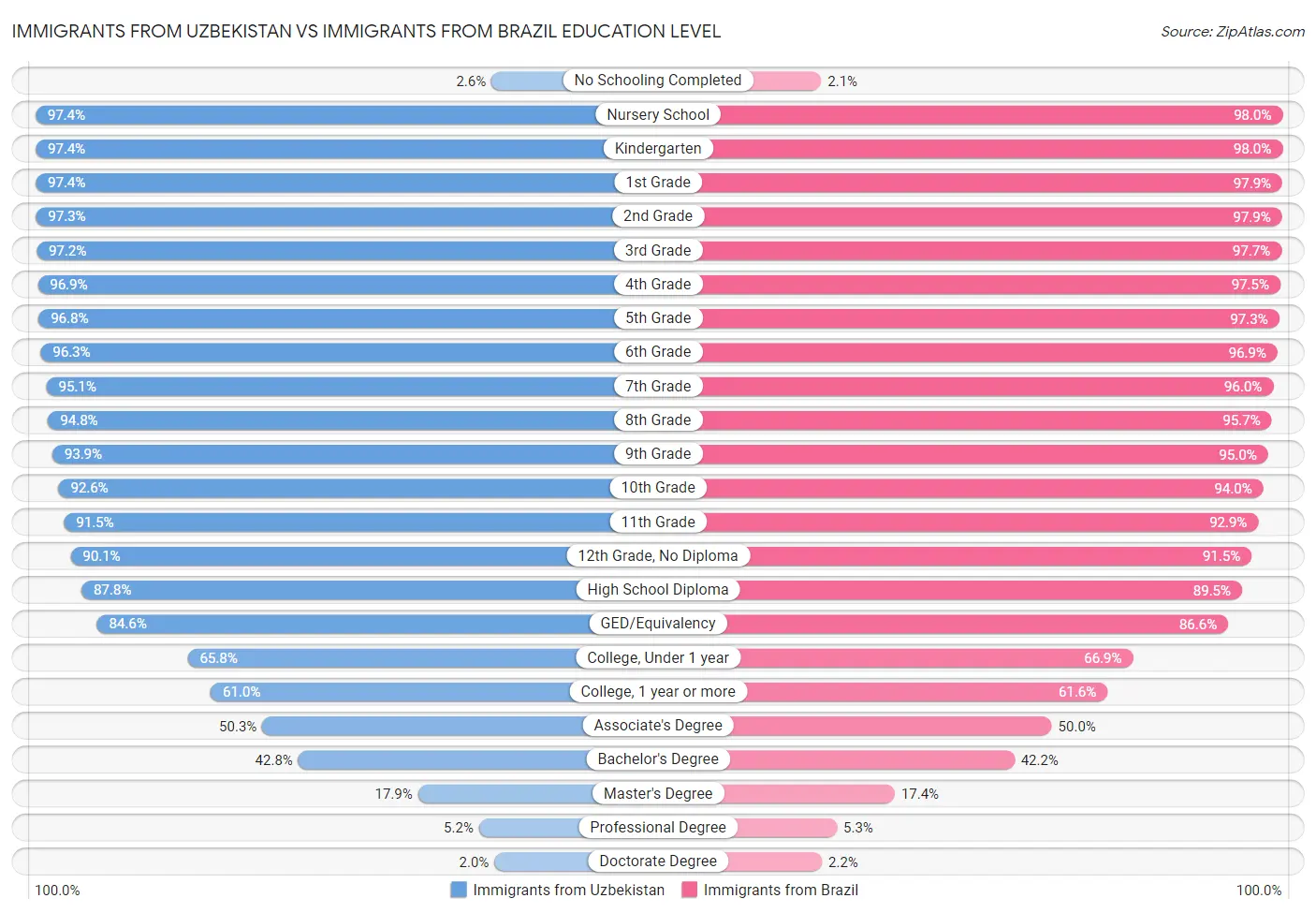 Immigrants from Uzbekistan vs Immigrants from Brazil Education Level