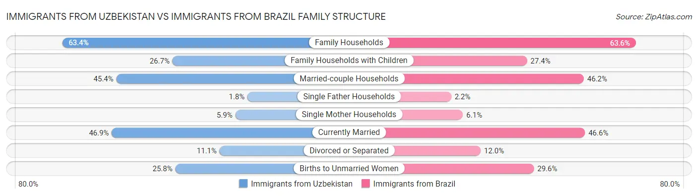 Immigrants from Uzbekistan vs Immigrants from Brazil Family Structure