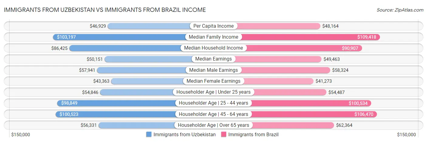 Immigrants from Uzbekistan vs Immigrants from Brazil Income