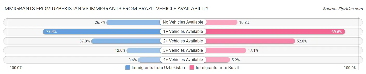 Immigrants from Uzbekistan vs Immigrants from Brazil Vehicle Availability