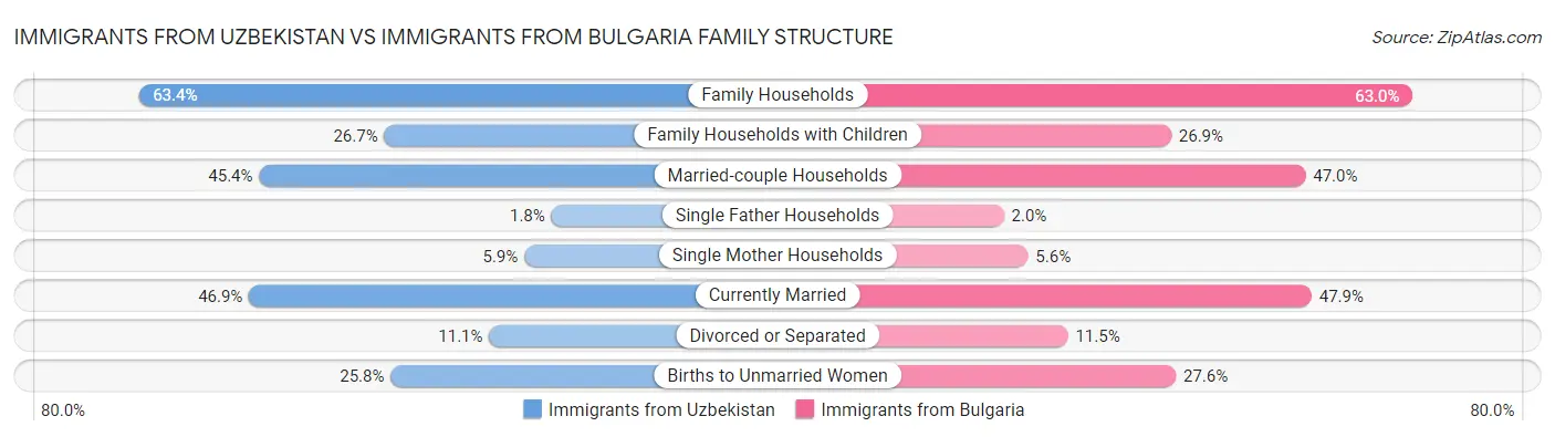 Immigrants from Uzbekistan vs Immigrants from Bulgaria Family Structure
