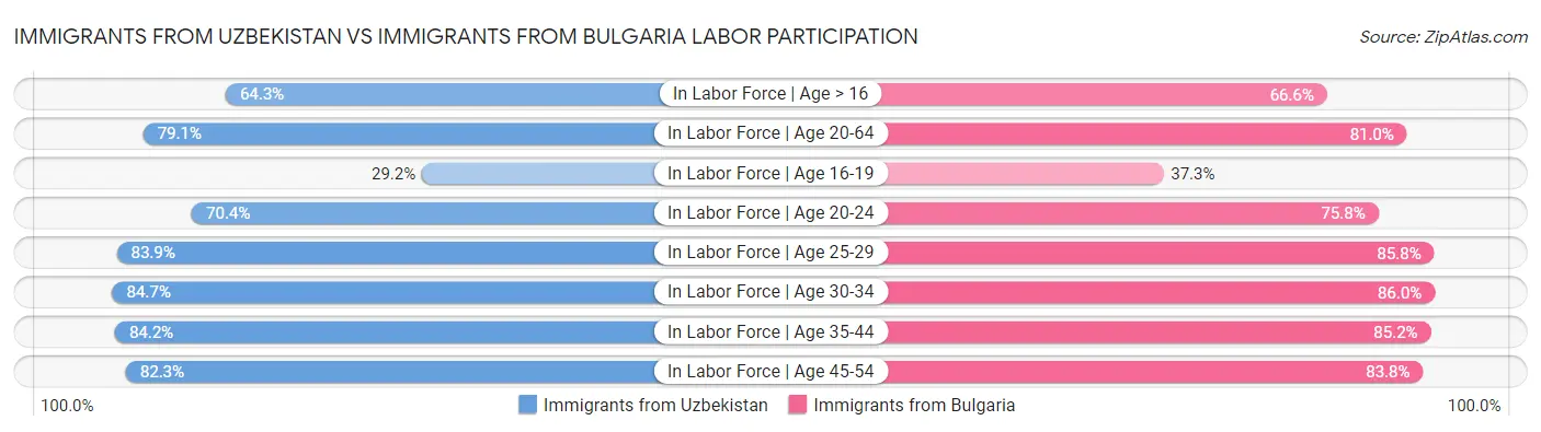 Immigrants from Uzbekistan vs Immigrants from Bulgaria Labor Participation