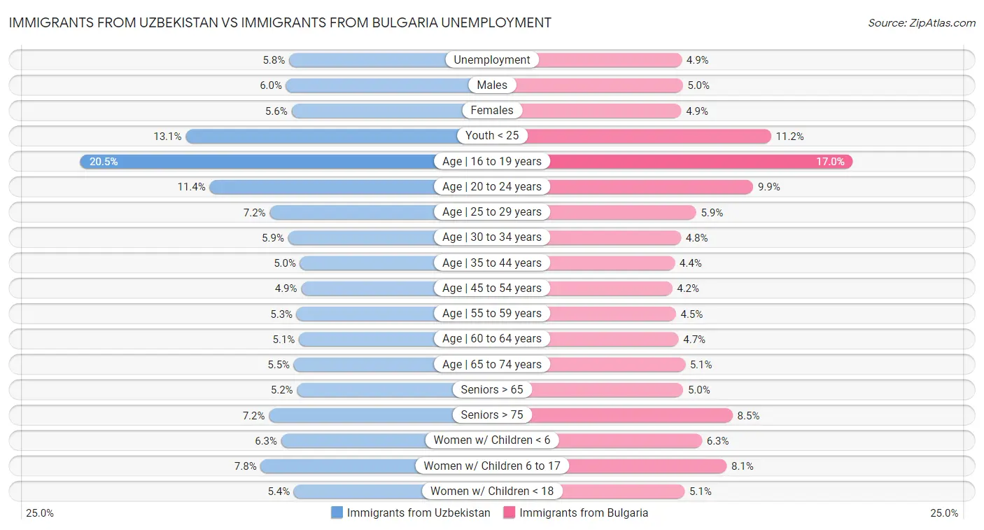 Immigrants from Uzbekistan vs Immigrants from Bulgaria Unemployment