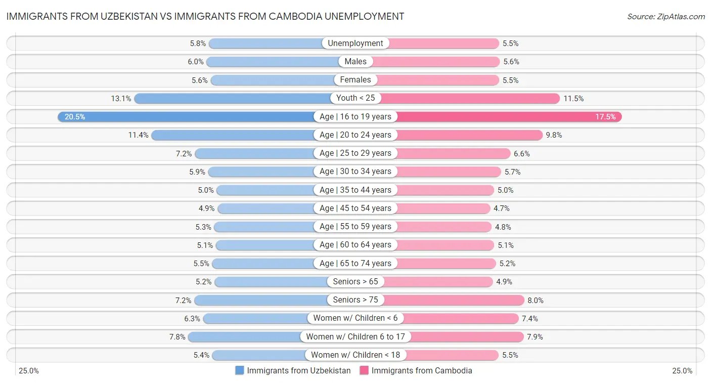 Immigrants from Uzbekistan vs Immigrants from Cambodia Unemployment