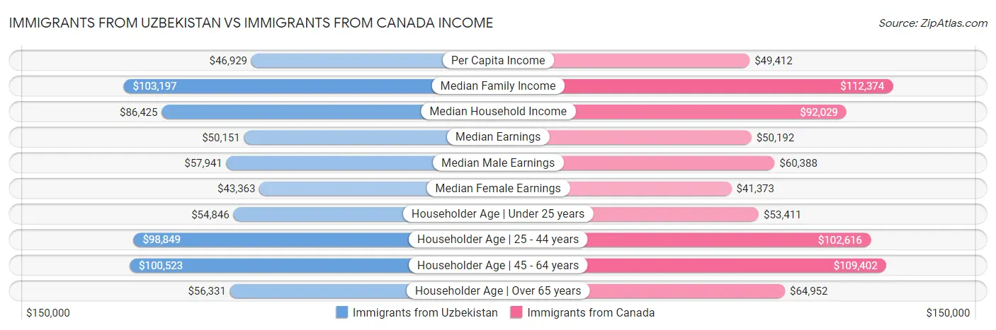 Immigrants from Uzbekistan vs Immigrants from Canada Income