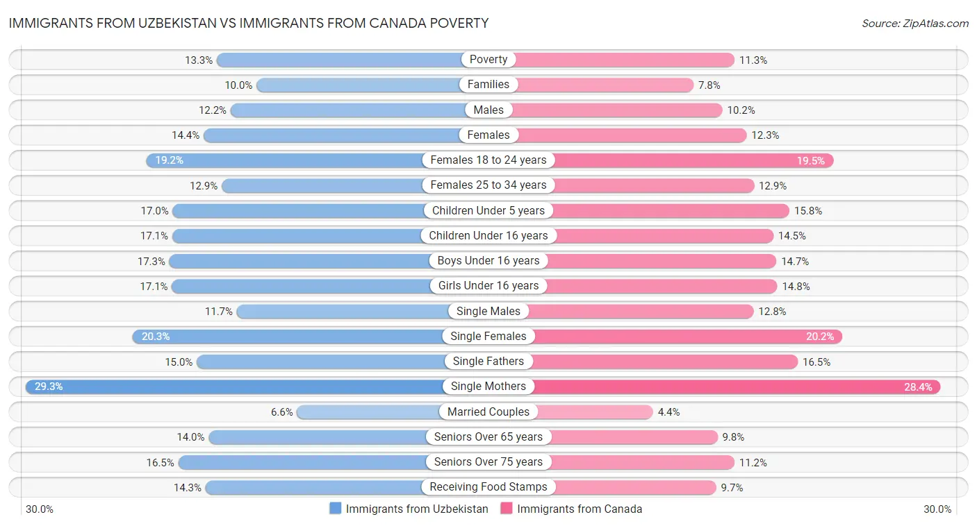 Immigrants from Uzbekistan vs Immigrants from Canada Poverty