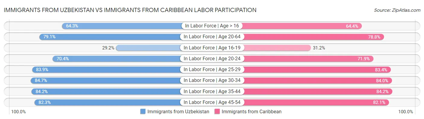 Immigrants from Uzbekistan vs Immigrants from Caribbean Labor Participation