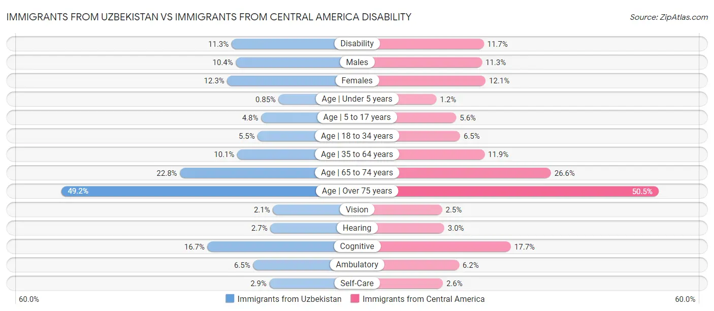 Immigrants from Uzbekistan vs Immigrants from Central America Disability