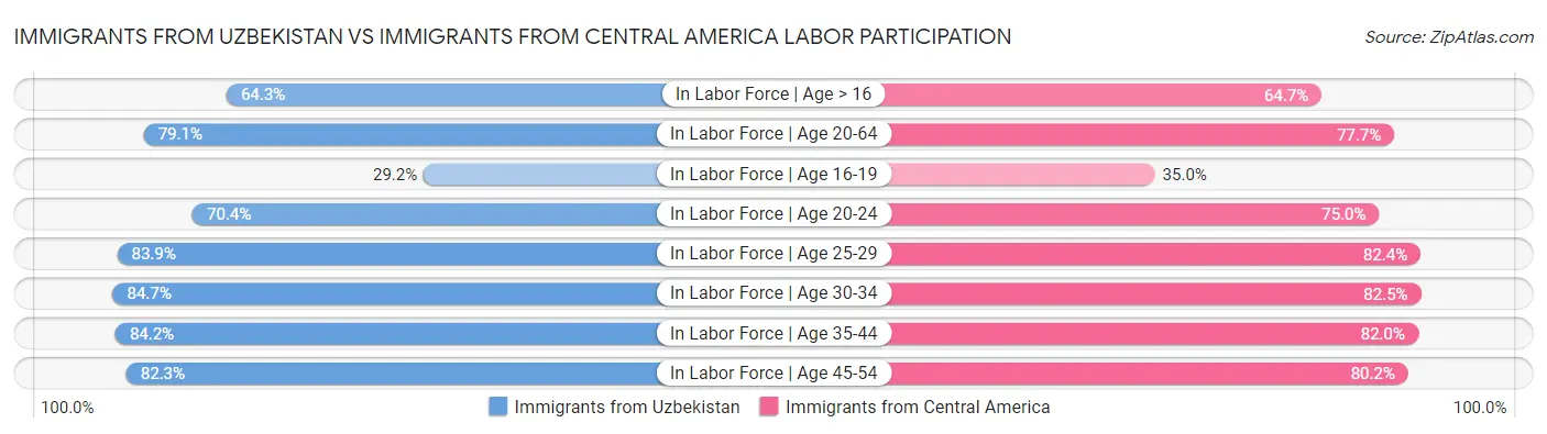 Immigrants from Uzbekistan vs Immigrants from Central America Labor Participation