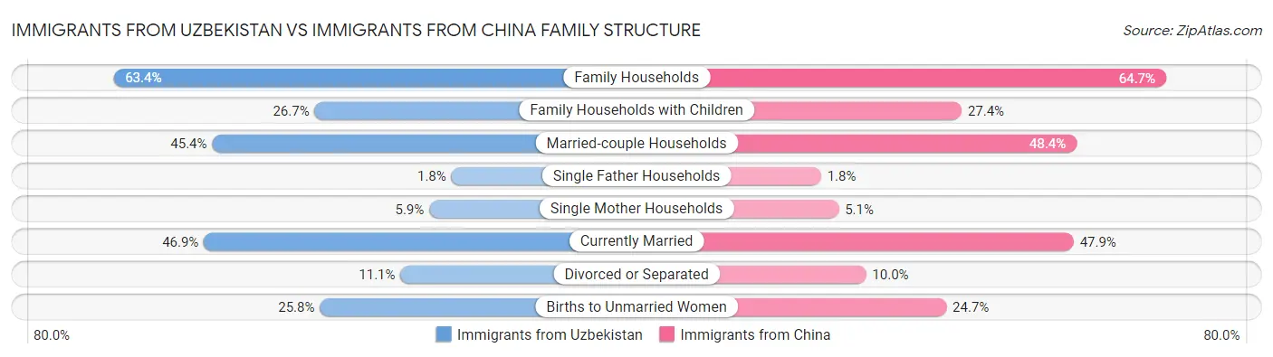 Immigrants from Uzbekistan vs Immigrants from China Family Structure