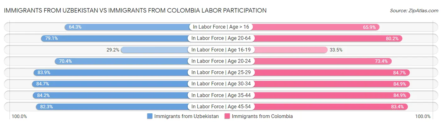 Immigrants from Uzbekistan vs Immigrants from Colombia Labor Participation