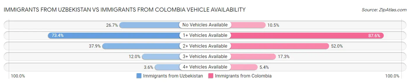 Immigrants from Uzbekistan vs Immigrants from Colombia Vehicle Availability
