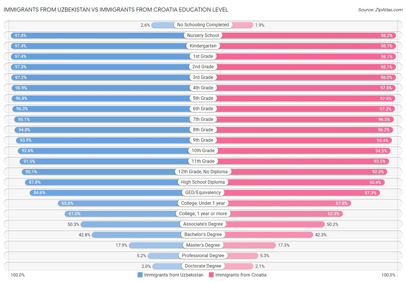 Immigrants from Uzbekistan vs Immigrants from Croatia Education Level