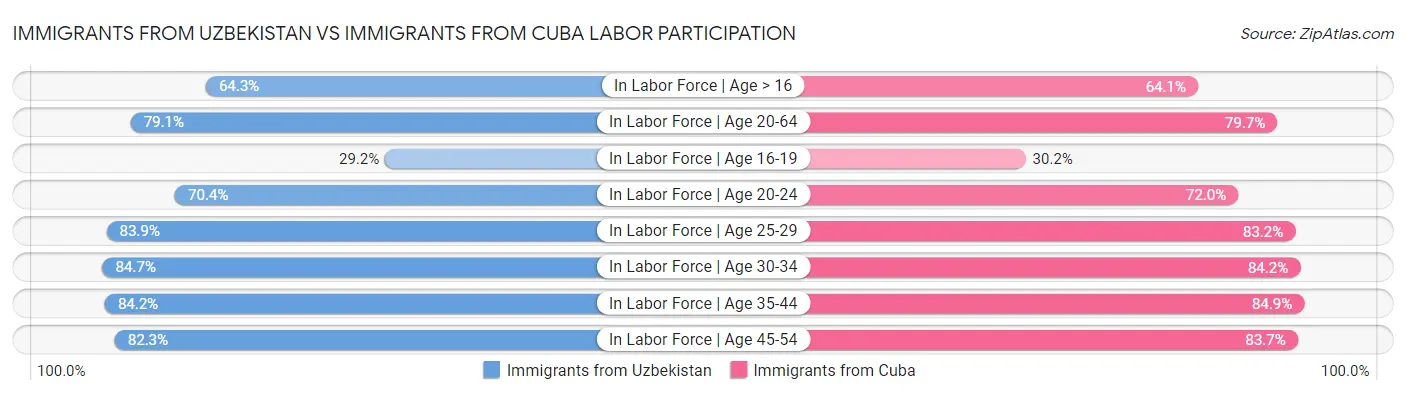 Immigrants from Uzbekistan vs Immigrants from Cuba Labor Participation