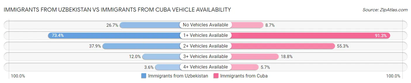 Immigrants from Uzbekistan vs Immigrants from Cuba Vehicle Availability