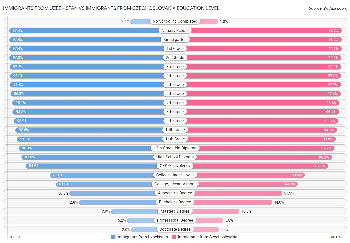 Immigrants from Uzbekistan vs Immigrants from Czechoslovakia Education Level