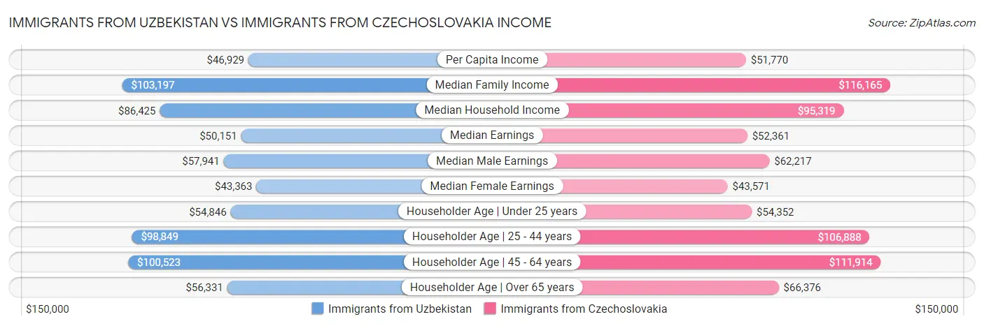 Immigrants from Uzbekistan vs Immigrants from Czechoslovakia Income