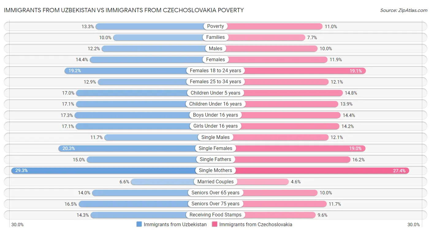 Immigrants from Uzbekistan vs Immigrants from Czechoslovakia Poverty