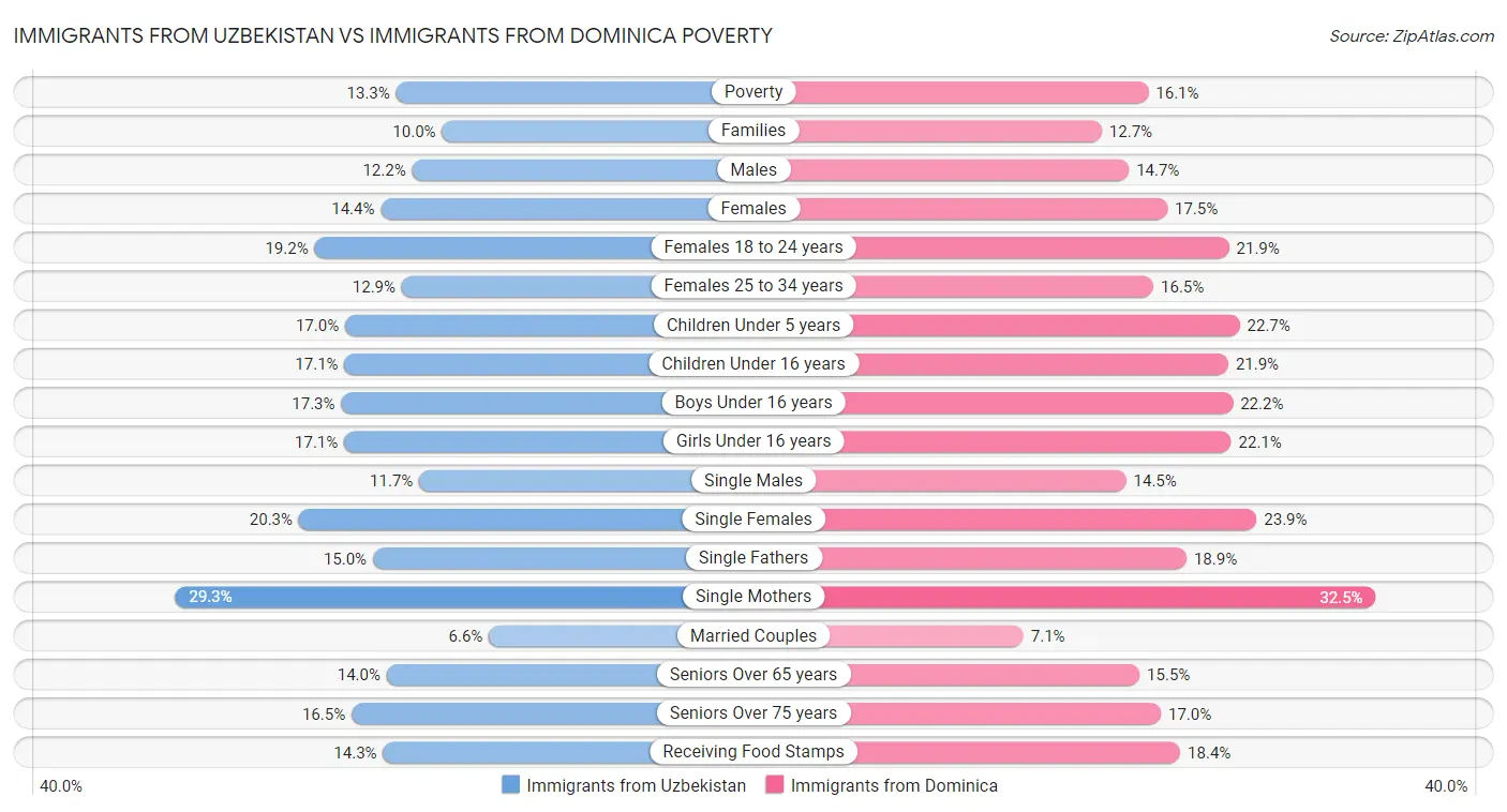Immigrants from Uzbekistan vs Immigrants from Dominica Poverty