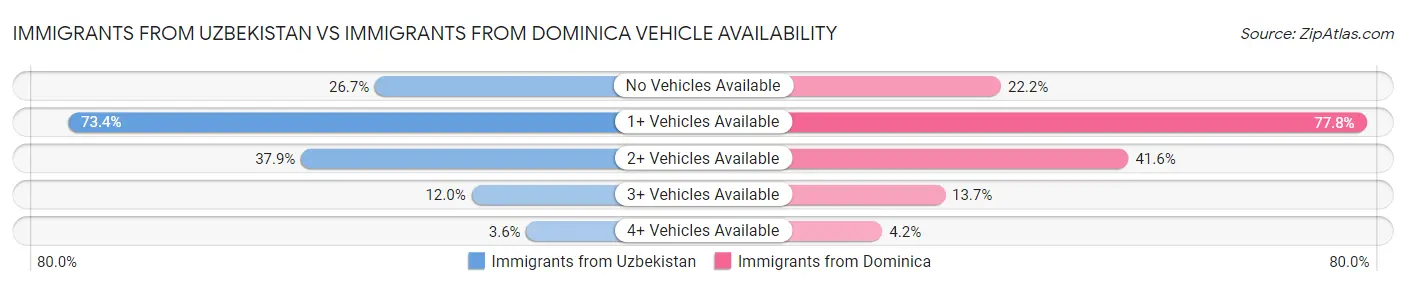 Immigrants from Uzbekistan vs Immigrants from Dominica Vehicle Availability