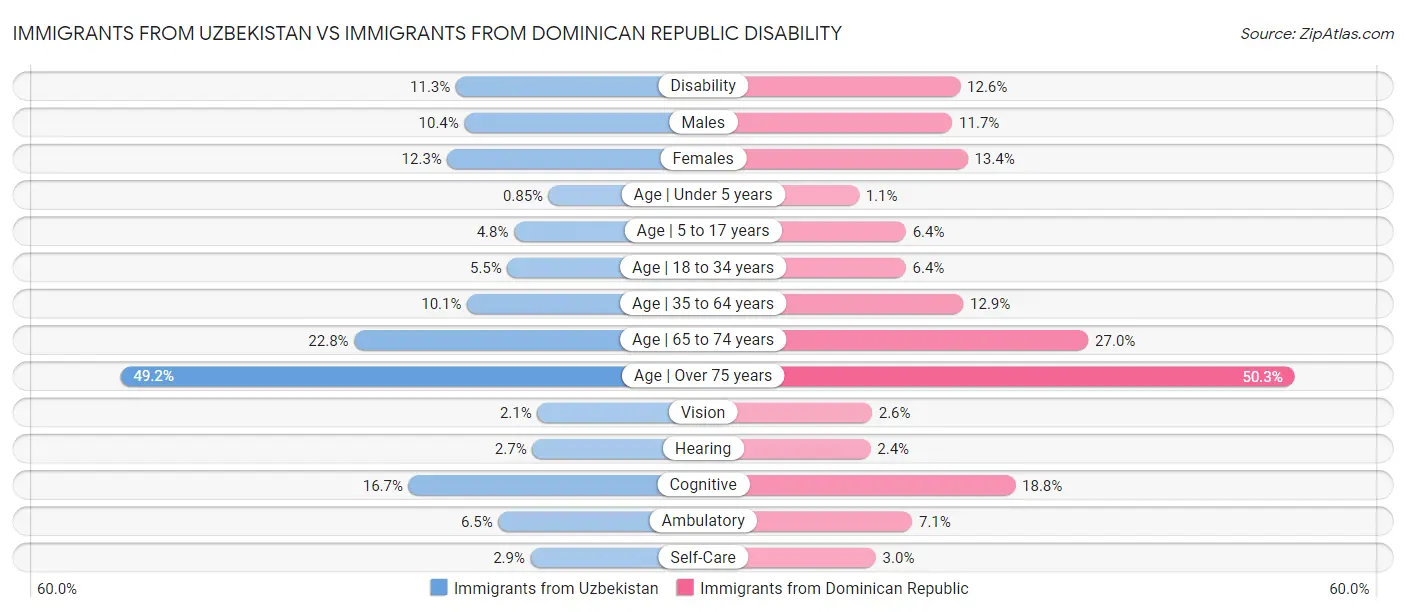 Immigrants from Uzbekistan vs Immigrants from Dominican Republic Disability