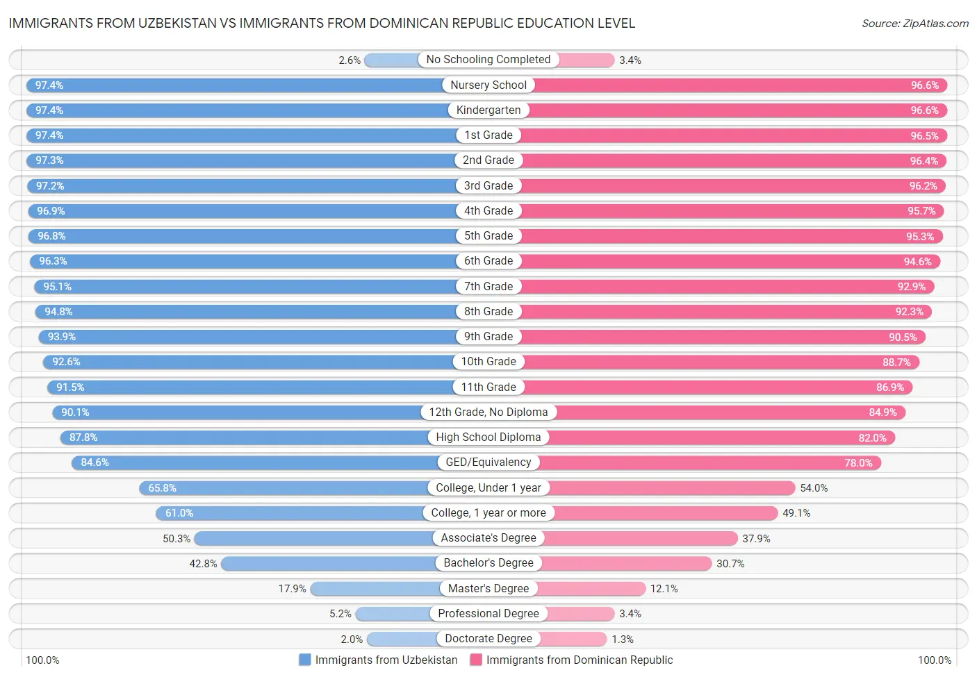 Immigrants from Uzbekistan vs Immigrants from Dominican Republic Education Level