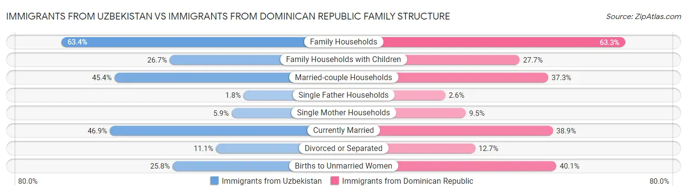 Immigrants from Uzbekistan vs Immigrants from Dominican Republic Family Structure
